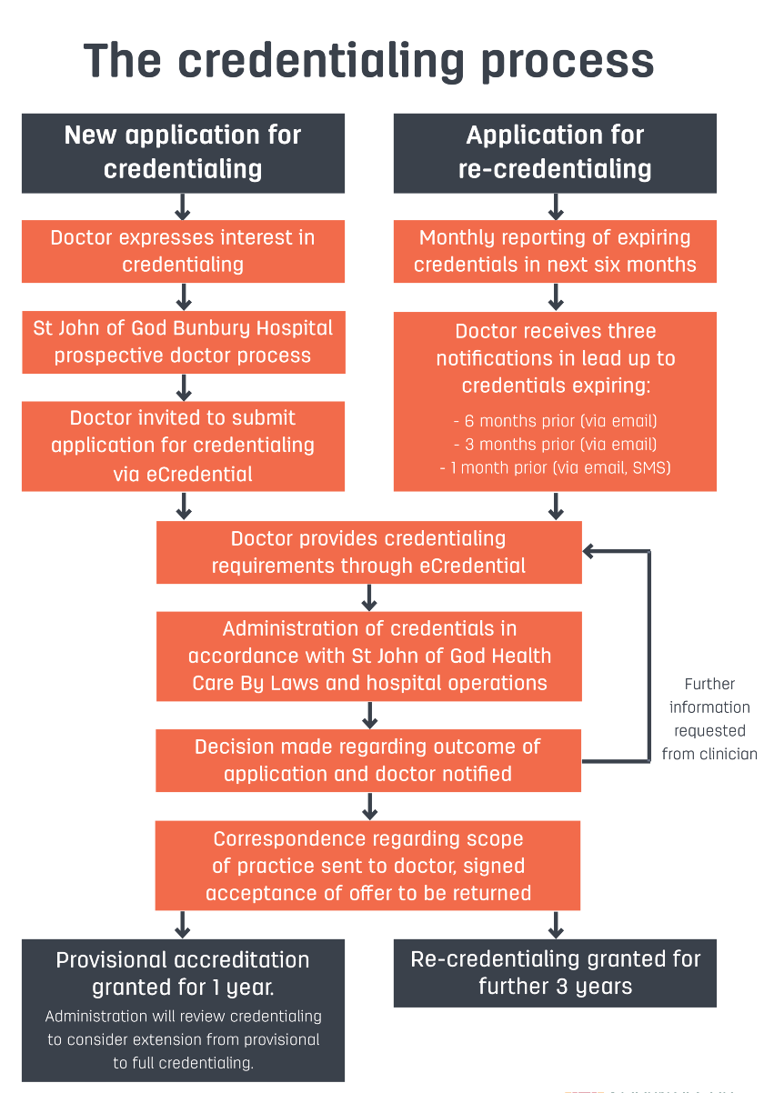 Bunbury accredtation process