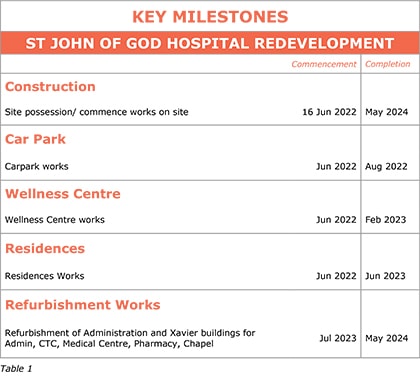 Richmond development milestone timeline