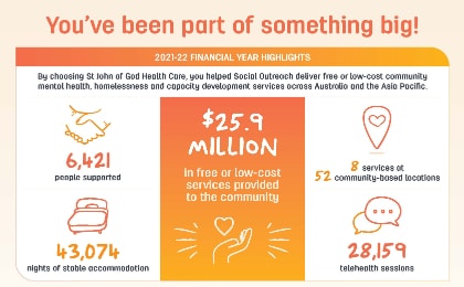 St John of God Health Care Social Outreach 2021-2022 financial year highlights infographic