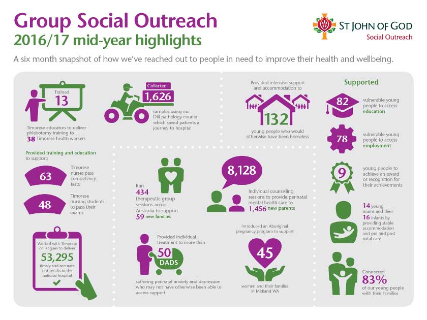 Social Outreach mid-year results
