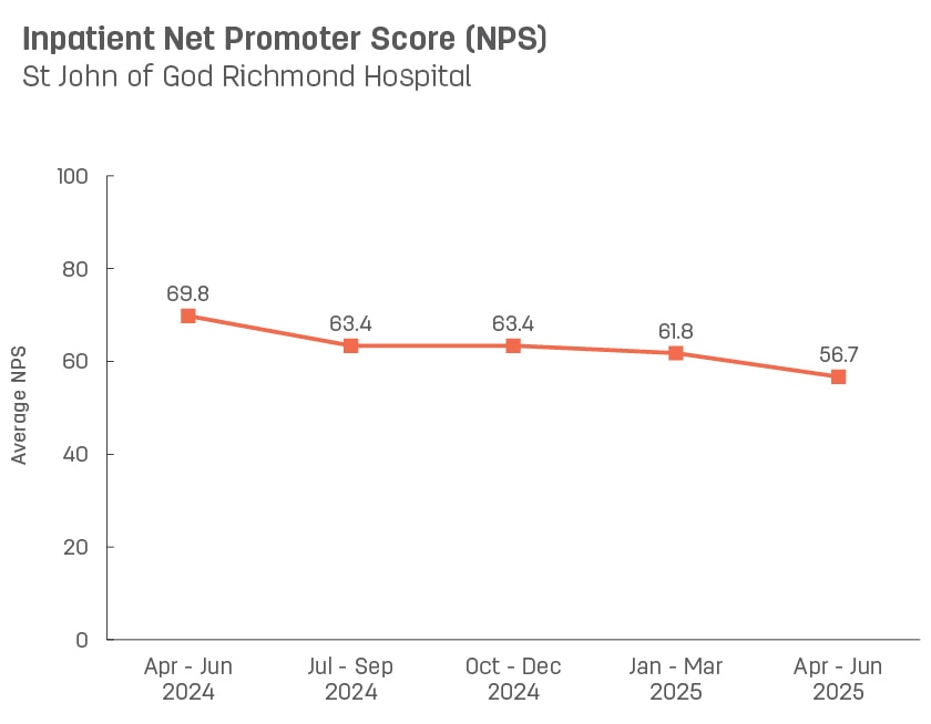 Line graph showing average inpatient Net Promoter Score for St John of God Richmond Hospital.   Vertical axis ranges from 0 to 100.  Horizontal axis reports periods from quarter 3, 2022 to quarter 3, 2023.  Scores display as 70.7, 75.7, 81.1, 79.0, 74.2