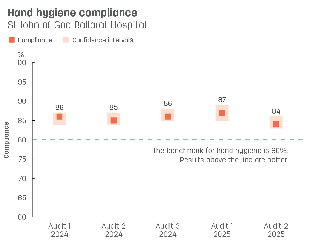 Boxplot graph showing hand hygiene compliance at St John of God Ballarat Hospital.   Vertical axis reports compliance, ranging from 60% to 100%.  Horizontal axis reports audit number and year. Audits reported from audit 3, 2021 to audit 1, 2023.   Dotted line shows the benchmark for hand hygiene compliance is 80% or better.  Compliance reported with confidence intervals display as 85%, 84%, 88%, 85%, 83%