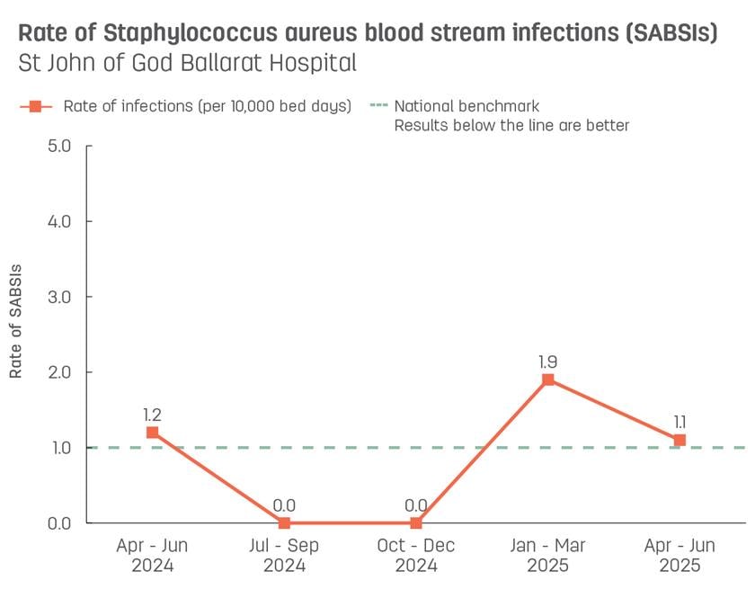 Line graph showing rate of hospital-acquired Staphylococcus aureus blood stream infections (SABSIs) at St John of God Ballarat Hospital.  Vertical axis reports rate of SABSIs per 10,000 bed days, ranging from 0.0 to 5.0.  Horizontal axis reports periods from quarter 2, 2022 to quarter 2, 2023.  Dotted line shows the benchmark is 1.0 infections.  Scores display as 0.0, 0.0, 0.0, 0.7, 0.0