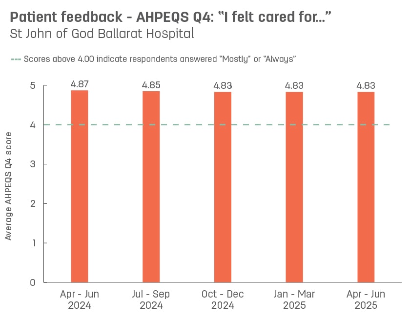 Bar graph showing average patient feedback scores from St John of God Ballarat Hospital to AHPEQS question 4: ‘I felt cared for’.   Vertical axis ranges from 1 (never) to 5 (always).  Horizontal axis reports periods from quarter 3, 2022 to quarter 3, 2023.  Scores display as 4.85, 4.84, 4.85, 4.83, 4.83