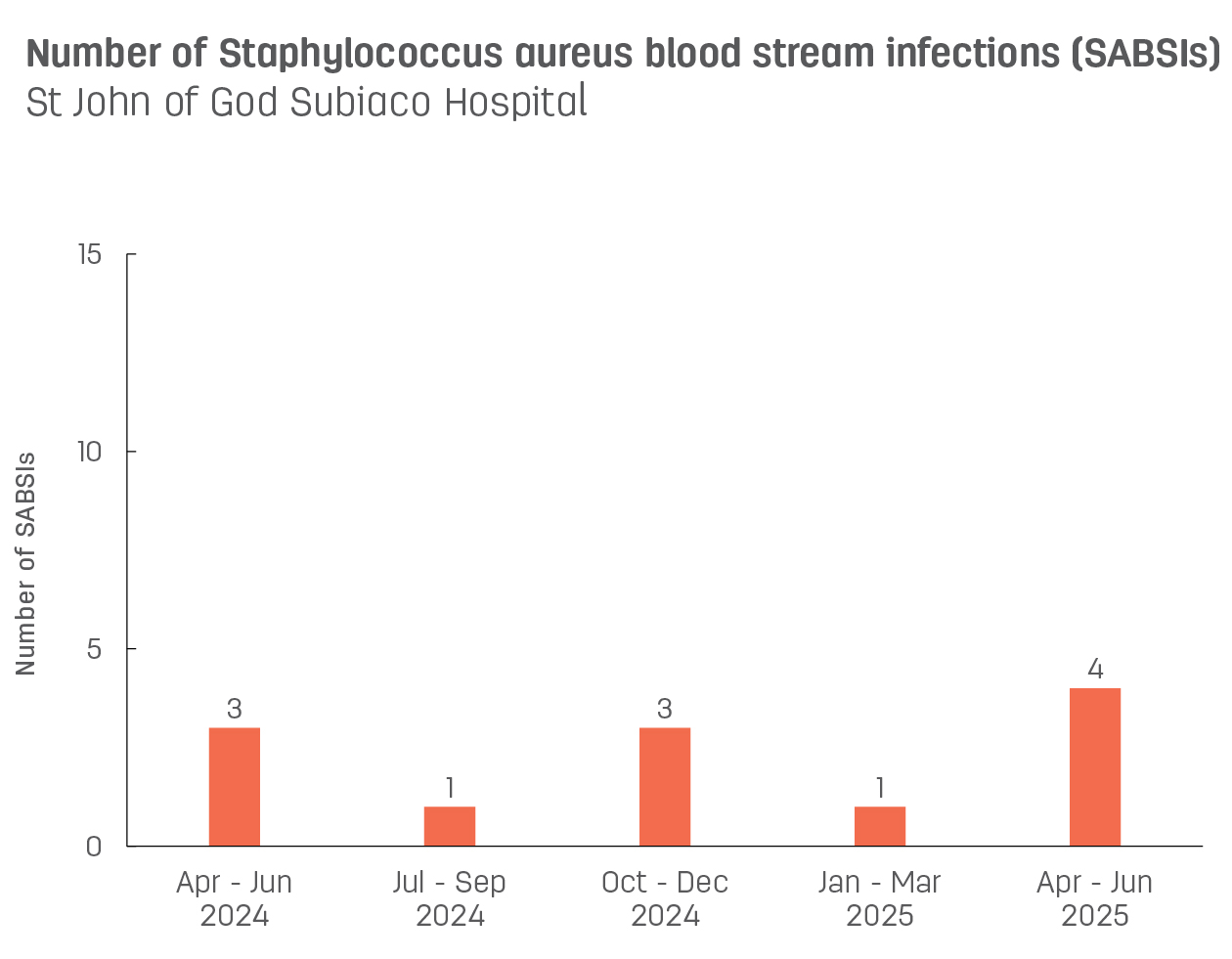 Bar graph showing number of hospital-acquired Staphylococcus aureus blood stream infections (SABSIs) at St John of God Subiaco Hospital.  Vertical axis reports number of SABSIs, ranging from 0 to 15.  Horizontal axis reports periods from quarter 2, 2022 to quarter 2, 2023.  Scores display as 1, 2, 2, 2, 0