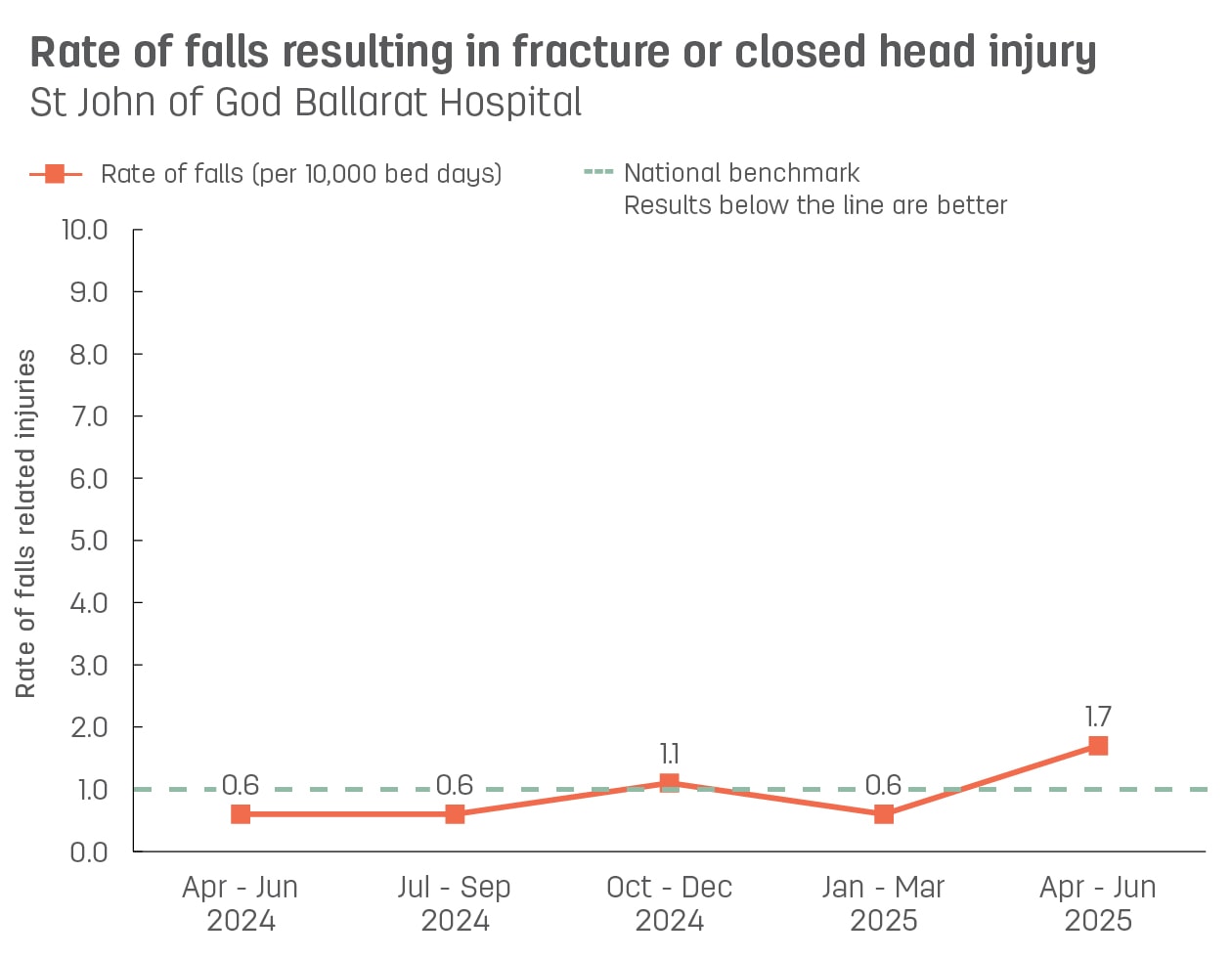 Line graph showing rate of patient falls resulting in fracture or closed head injury at St John of God Ballarat Hospital.  Vertical axis reports rate of falls related injuries per 10,000 bed days, ranging from 0.0 to 10.0.  Horizontal axis reports periods from quarter 2, 2022 to quarter 2, 2023.  Dotted line shows the national benchmark is 1.0 falls.  Scores display as 0.7, 2.7, 1.4, 0.0, 0.0