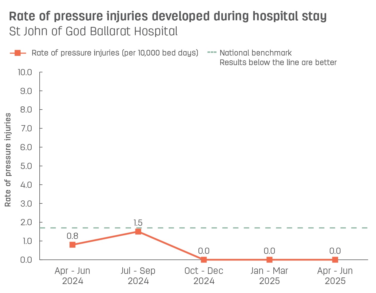 Line graph showing rate of pressure injuries developed during stay at St John of God Ballarat Hospital.  Vertical axis reports rate of pressure injuries per 10,000 bed days, ranging from 0.0 to 10.0.  Horizontal axis reports periods from quarter 2, 2022 to quarter 2, 2023.  Dotted line shows the benchmark is 1.7 pressure injuries.  Scores display as 2.6, 0.8, 0.0, 0.9, 1.5