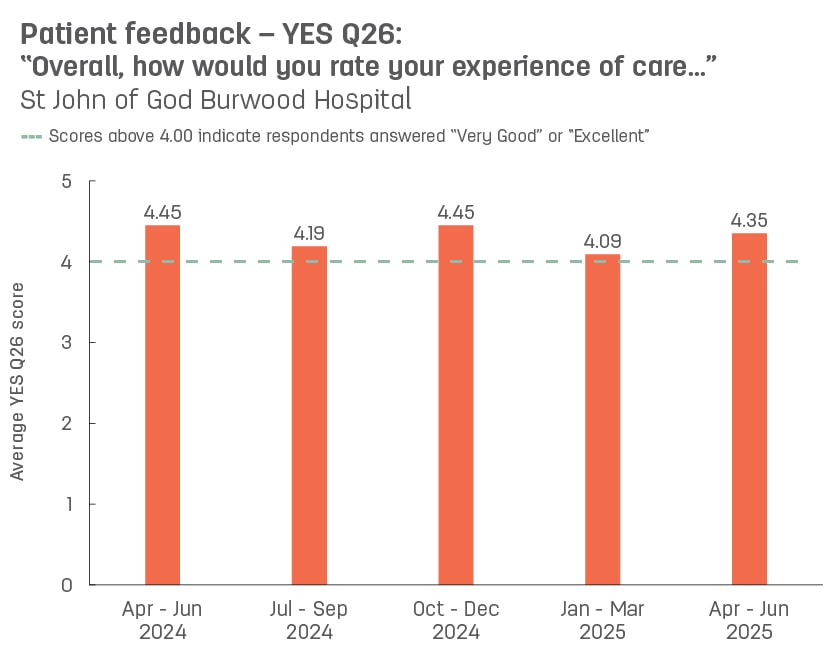Bar graph showing average patient feedback scores from St John of God Burwood Hospital to YES question 26: ‘Overall, how would you rate your experience of care’.  Vertical axis ranges from 1 (poor) to 5 (excellent).  Horizontal axis reports periods from quarter 3, 2022 to quarter 3, 2023.  Scores display as 4.17, 4.26, 4.33, 4.42, 4.15