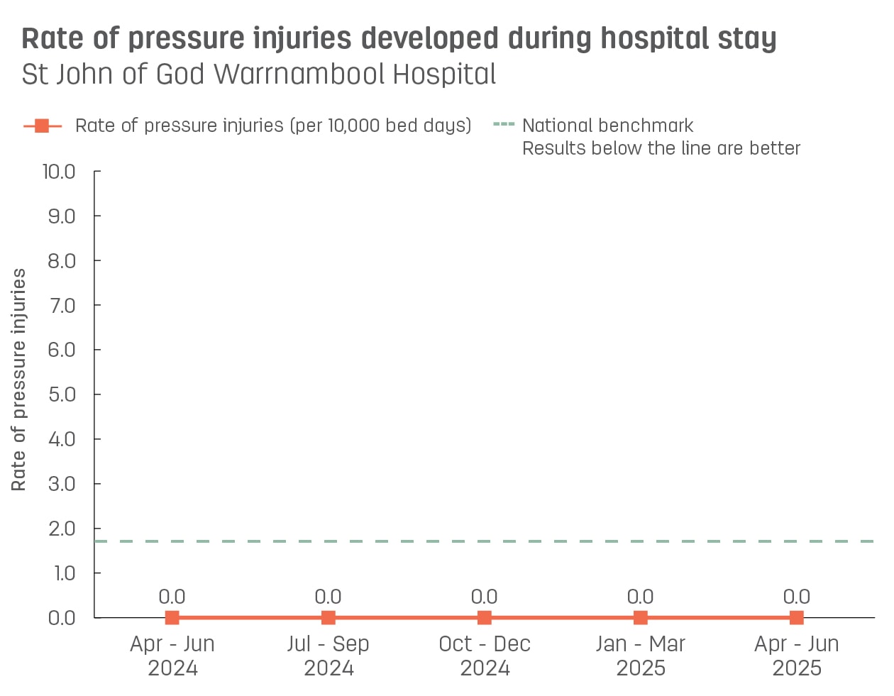 Line graph showing rate of pressure injuries developed during stay at St John of God Warrnambool Hospital.  Vertical axis reports rate of pressure injuries per 10,000 bed days, ranging from 0.0 to 10.0.  Horizontal axis reports periods from quarter 2, 2022 to quarter 2, 2023.  Dotted line shows the benchmark is 1.7 pressure injuries.  Scores display as 0.0, 0.0, 0.0, 0.0, 0.0