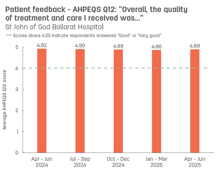Bar graph showing average patient feedback scores from St John of God Ballarat Hospital to AHPEQS question 12: ‘Overall, the quality of the treatment and care I received was’.  Vertical axis ranges from 1 (very poor) to 5 (very good).  Horizontal axis reports periods from quarter 3, 2022 to quarter 3, 2023.  Scores display as 4.91, 4.89, 4.90, 4.88, 4.89