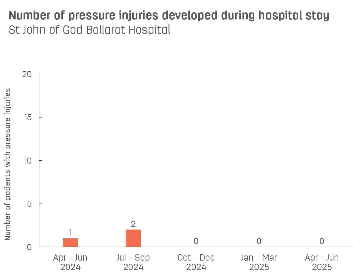 Bar graph showing number of pressure injuries developed during stay at St John of God Ballarat Hospital.  Vertical axis reports number of patients with pressure injuries, ranging from 0 to 15.  Horizontal axis reports periods from quarter 2, 2022 to quarter 2, 2023.  Scores display as 3, 1, 0, 1, 2