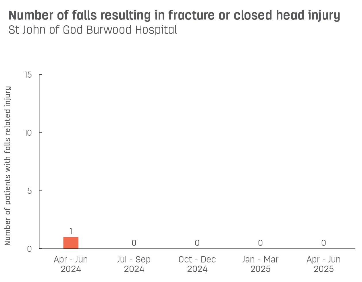 Bar graph showing number of patient falls resulting in fracture or closed head injury at St John of God Burwood Hospital.  Vertical axis reports number of patients with falls related injury, ranging from 0 to 15.  Horizontal axis reports periods from quarter 2, 2022 to quarter 2, 2023.  Scores display as 0, 1, 0, 0, 0