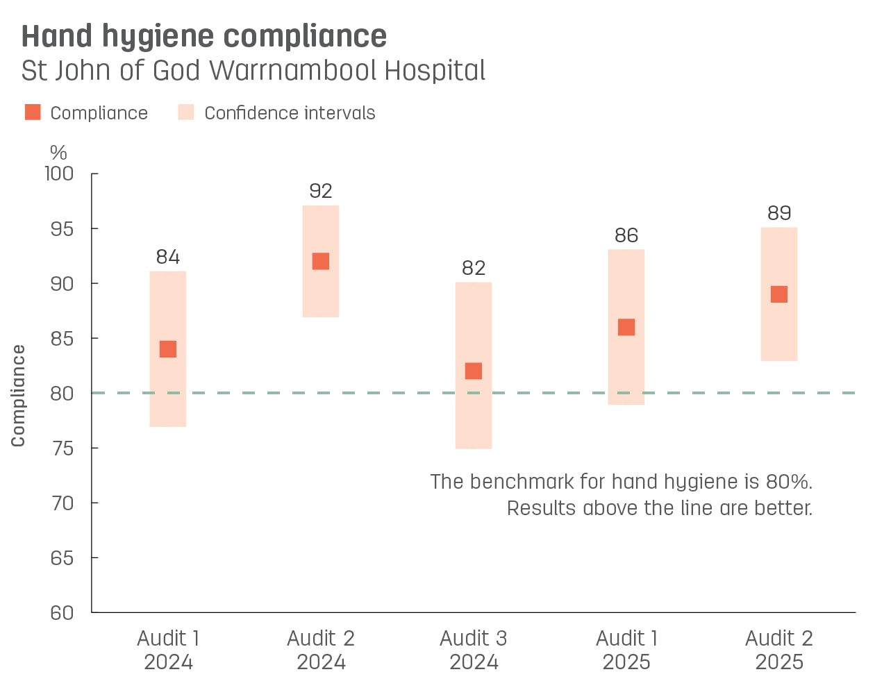 Boxplot graph showing hand hygiene compliance at St John of God Warrnambool Hospital.   Vertical axis reports compliance, ranging from 60% to 100%.  Horizontal axis reports audit number and year. Audits reported from audit 3, 2021 to audit 1, 2023.   Dotted line shows the benchmark for hand hygiene compliance is 80% or better.  Compliance reported with confidence intervals display as 91%, 90%, 86%, 93%, 89%