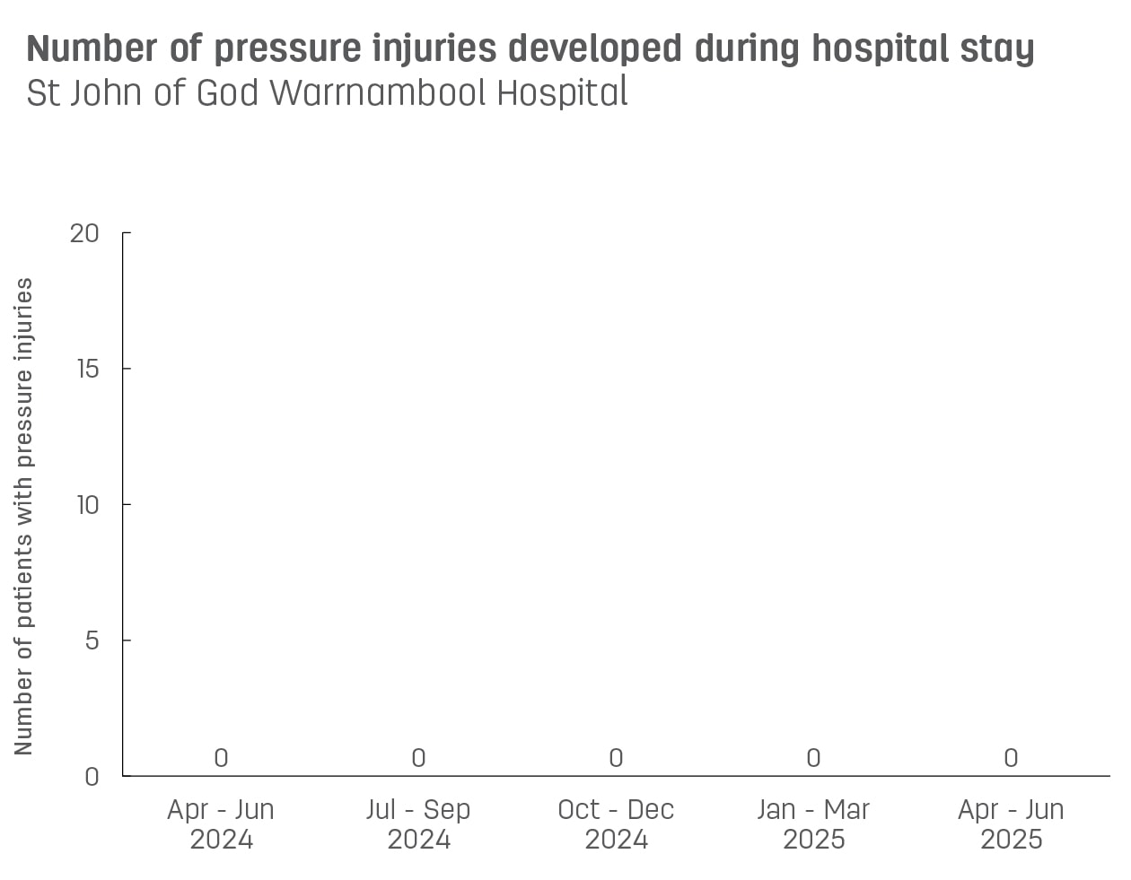 Bar graph showing number of pressure injuries developed during stay at St John of God Warrnambool Hospital.  Vertical axis reports number of patients with pressure injuries, ranging from 0 to 15.  Horizontal axis reports periods from quarter 2, 2022 to quarter 2, 2023.  Scores display as 0, 0, 0, 0, 0