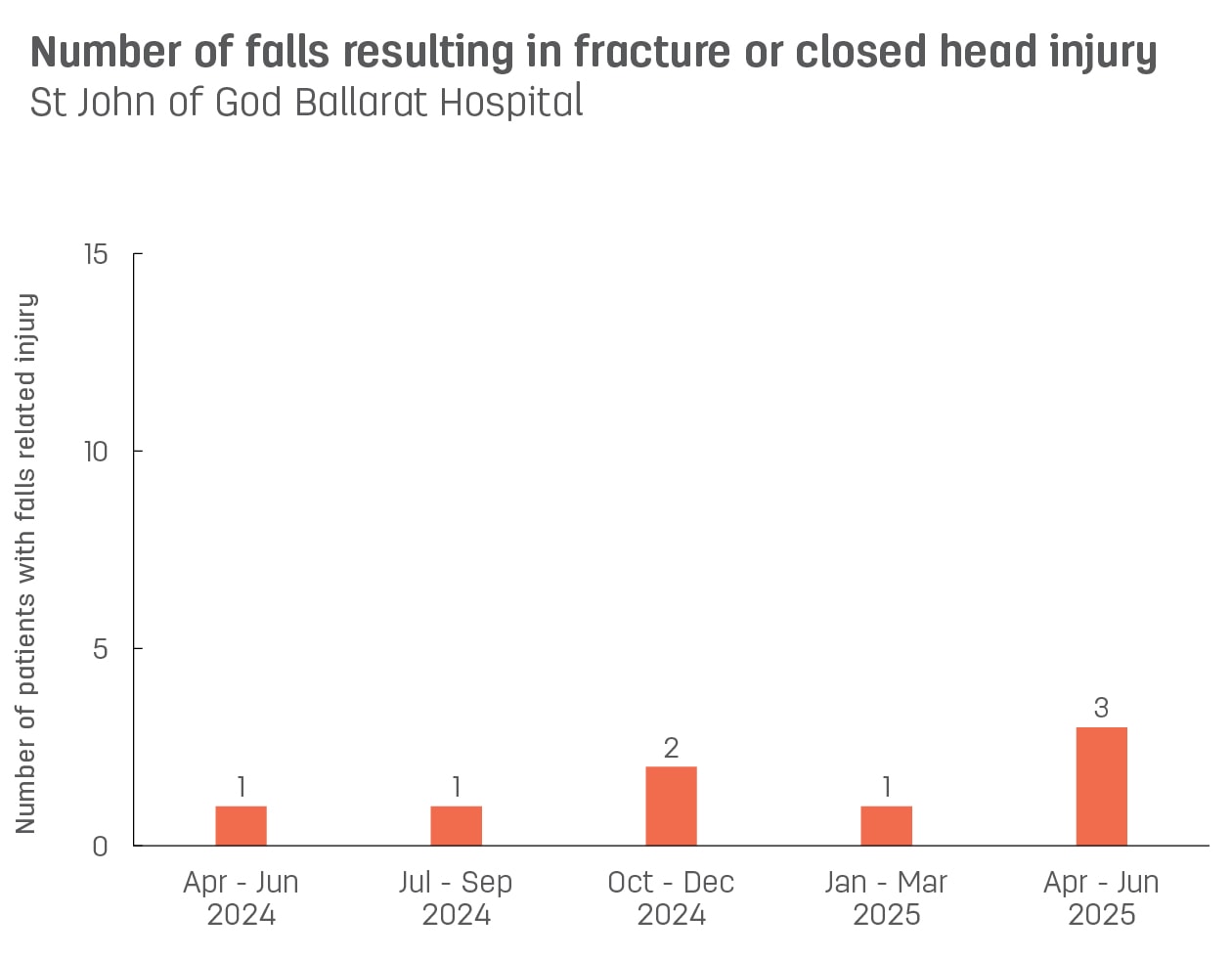 Bar graph showing number of patient falls resulting in fracture or closed head injury at St John of God Ballarat Hospital.  Vertical axis reports number of patients with falls related injury, ranging from 0 to 15.  Horizontal axis reports periods from quarter 2, 2022 to quarter 2, 2023.  Scores display as 1, 4, 2, 0, 0