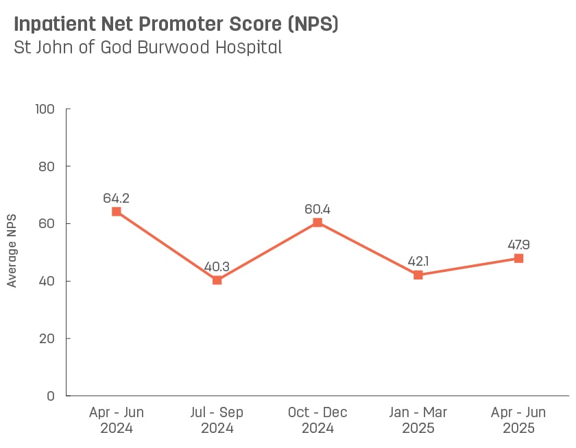 Line graph showing average inpatient Net Promoter Score for St John of God Burwood Hospital.   Vertical axis ranges from 0 to 100.  Horizontal axis reports periods from quarter 3, 2022 to quarter 3, 2023.  Scores display as 54.7, 59.4, 64.5, 64.3, 54.8