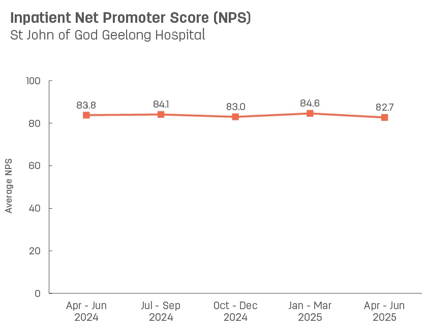 Line graph showing average inpatient Net Promoter Score for St John of God Geelong Hospital.   Vertical axis ranges from 0 to 100.  Horizontal axis reports periods from quarter 3, 2022 to quarter 3, 2023.  Scores display as 80.5, 78.9, 79.5, 79.1, 81.5