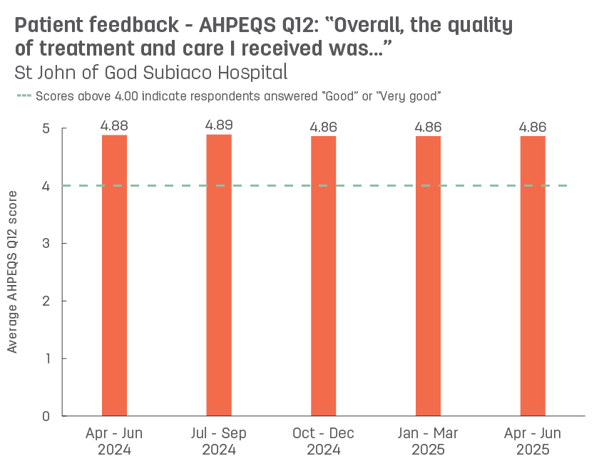 Bar graph showing average patient feedback scores from St John of God Subiaco Hospital to AHPEQS question 12: ‘Overall, the quality of the treatment and care I received was’.  Vertical axis ranges from 1 (very poor) to 5 (very good).  Horizontal axis reports periods from quarter 3, 2022 to quarter 3, 2023.  Scores display as 4.88, 4.89, 4.89, 4.87, 4.89