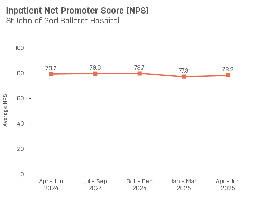 Line graph showing average inpatient Net Promoter Score for St John of God Ballarat Hospital.   Vertical axis ranges from 0 to 100.  Horizontal axis reports periods from quarter 3, 2022 to quarter 3, 2023.  Scores display as 80.2, 78.1, 79.8, 76.5, 76.8