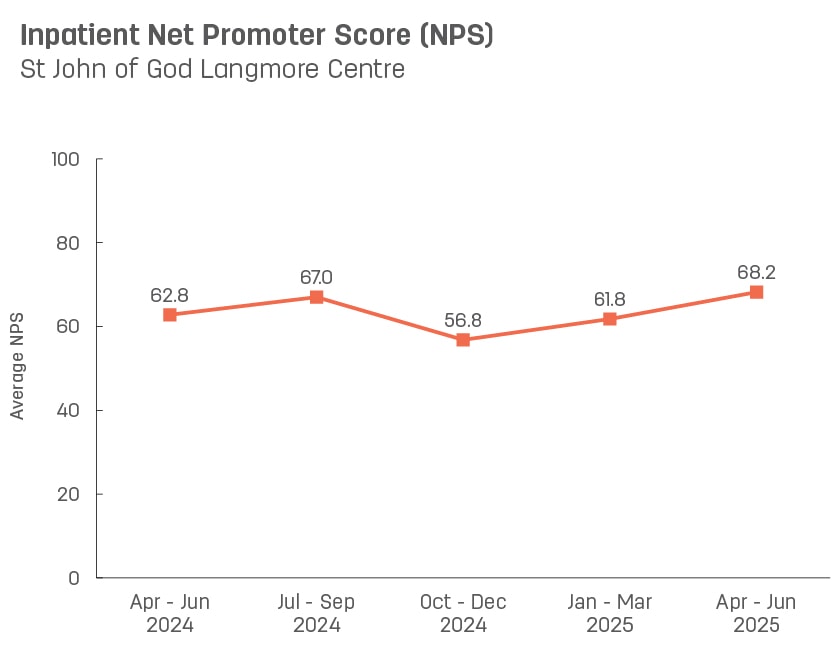 Line graph showing average inpatient Net Promoter Score for St John of God Langmore Centre.   Vertical axis ranges from 0 to 100.  Horizontal axis reports periods from quarter 3, 2022 to quarter 3, 2023.  Scores display as 58.1, 51.2, 68.1, 53.3, 64.7