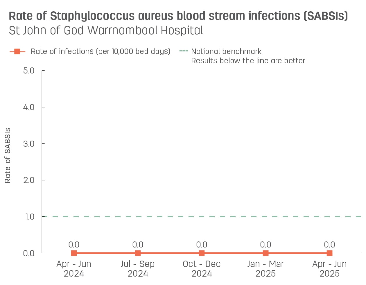 Line graph showing rate of hospital-acquired Staphylococcus aureus blood stream infections (SABSIs) at St John of God Warrnambool Hospital.  Vertical axis reports rate of SABSIs per 10,000 bed days, ranging from 0.0 to 5.0.  Horizontal axis reports periods from quarter 2, 2022 to quarter 2, 2023.  Dotted line shows the benchmark is 1.0 infections.  Scores display as 0.0, 0.0, 0.0, 0.0, 0.0