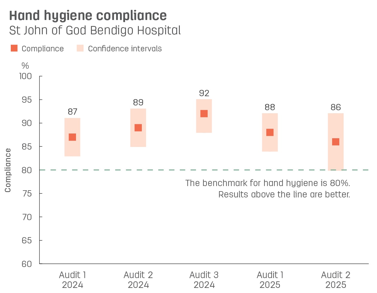 Boxplot graph showing hand hygiene compliance at St John of God Bendigo Hospital.   Vertical axis reports compliance, ranging from 60% to 100%.  Horizontal axis reports audit number and year. Audits reported from audit 3, 2021 to audit 1, 2023.   Dotted line shows the benchmark for hand hygiene compliance is 80% or better.  Compliance reported with confidence intervals display as 87%, 80%, 93%, 90%, 91%