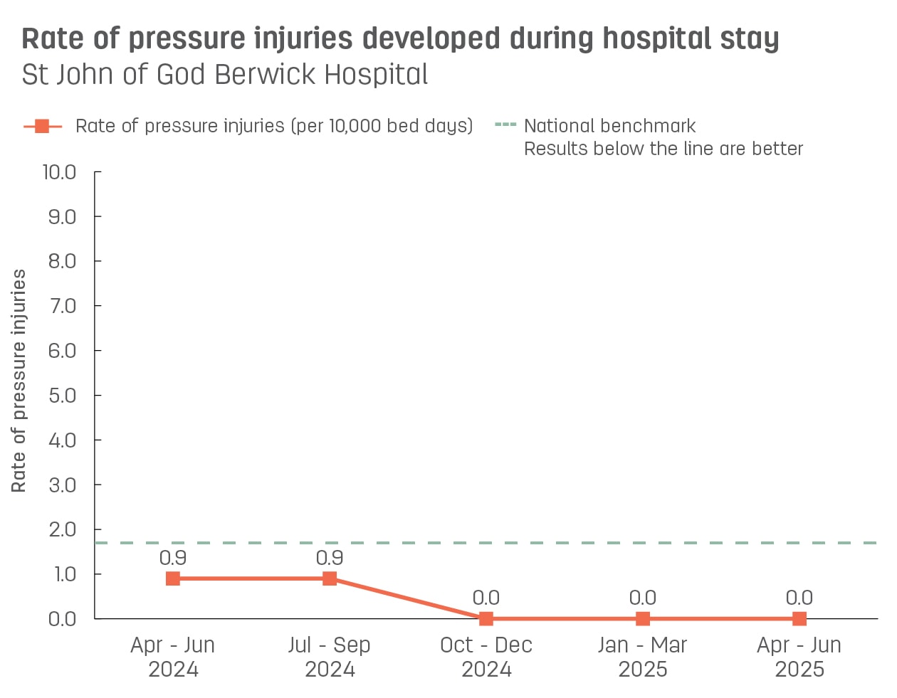 Line graph showing rate of pressure injuries developed during stay at St John of God Berwick Hospital.  Vertical axis reports rate of pressure injuries per 10,000 bed days, ranging from 0.0 to 10.0.  Horizontal axis reports periods from quarter 2, 2022 to quarter 2, 2023.  Dotted line shows the benchmark is 1.7 pressure injuries.  Scores display as 0.9, 0.0, 0.9, 1.0, 0.9