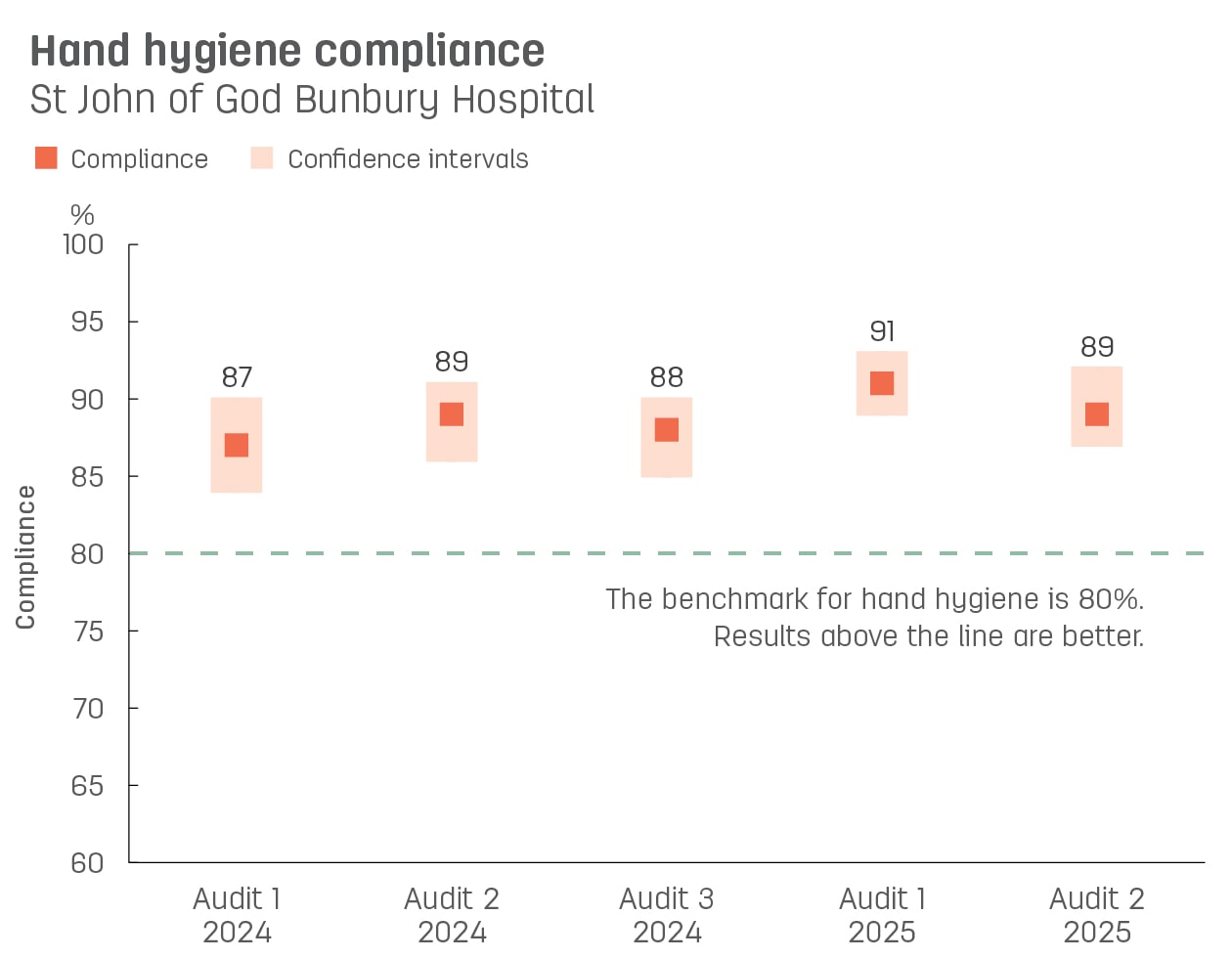 Boxplot graph showing hand hygiene compliance at St John of God Bunbury Hospital.   Vertical axis reports compliance, ranging from 60% to 100%.  Horizontal axis reports audit number and year. Audits reported from audit 3, 2021 to audit 1, 2023.   Dotted line shows the benchmark for hand hygiene compliance is 80% or better.  Compliance reported with confidence intervals display as 85%, 88%, 83%, 83%, 89%