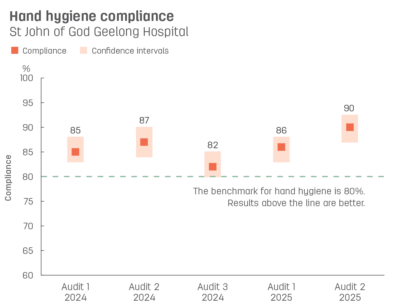 Boxplot graph showing hand hygiene compliance at St John of God Geelong Hospital.   Vertical axis reports compliance, ranging from 60% to 100%.  Horizontal axis reports audit number and year. Audits reported from audit 3, 2021 to audit 1, 2023.   Dotted line shows the benchmark for hand hygiene compliance is 80% or better.  Compliance reported with confidence intervals display as 85%, 81%, 88%, 89%, 82%