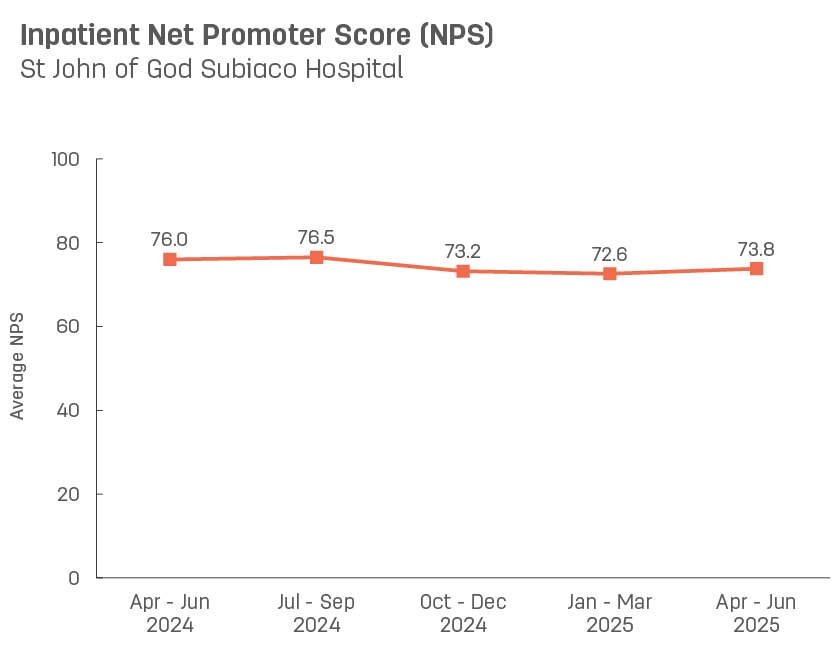 Line graph showing average inpatient Net Promoter Score for St John of God Subiaco Hospital.   Vertical axis ranges from 0 to 100.  Horizontal axis reports periods from quarter 3, 2022 to quarter 3, 2023.  Scores display as 74.4, 77.0, 77.1, 76.0, 76.8