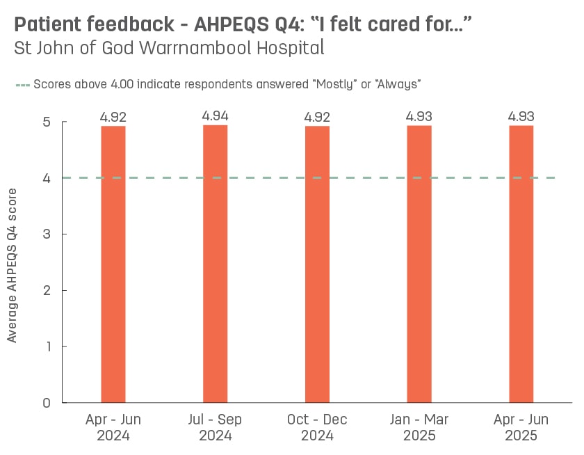 Bar graph showing average patient feedback scores from St John of God Warrnambool Hospital to AHPEQS question 4: ‘I felt cared for’.   Vertical axis ranges from 1 (never) to 5 (always).  Horizontal axis reports periods from quarter 3, 2022 to quarter 3, 2023.  Scores display as 4.90, 4.92, 4.89, 4.93, 4.93