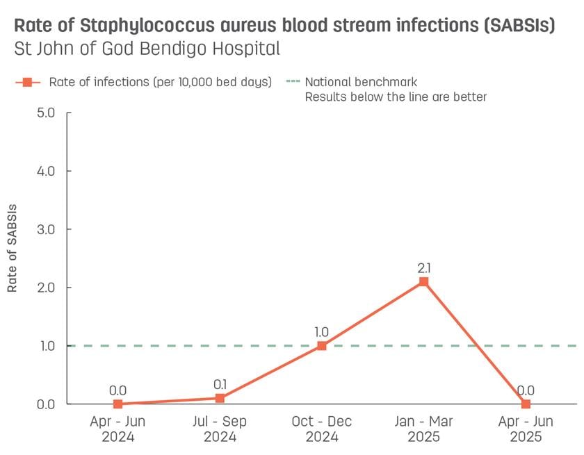 Line graph showing rate of hospital-acquired Staphylococcus aureus blood stream infections (SABSIs) at St John of God Bendigo Hospital.  Vertical axis reports rate of SABSIs per 10,000 bed days, ranging from 0.0 to 5.0.  Horizontal axis reports periods from quarter 2, 2022 to quarter 2, 2023.  Dotted line shows the benchmark is 1.0 infections.  Scores display as 0.0, 1.2, 1.2, 1.3, 0.0