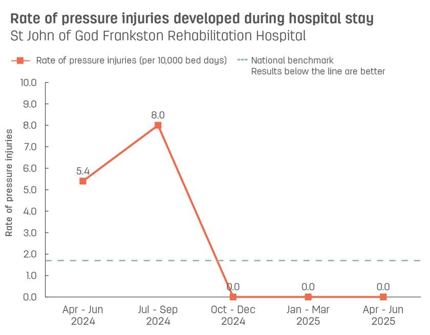 Line graph showing rate of pressure injuries developed during stay at St John of God Frankston Rehabilitation Hospital.  Vertical axis reports rate of pressure injuries per 10,000 bed days, ranging from 0.0 to 10.0.  Horizontal axis reports periods from quarter 2, 2022 to quarter 2, 2023.  Dotted line shows the benchmark is 1.7 pressure injuries.  Scores display as 0.0, 0.0, 0.0, 0.0, 0.0