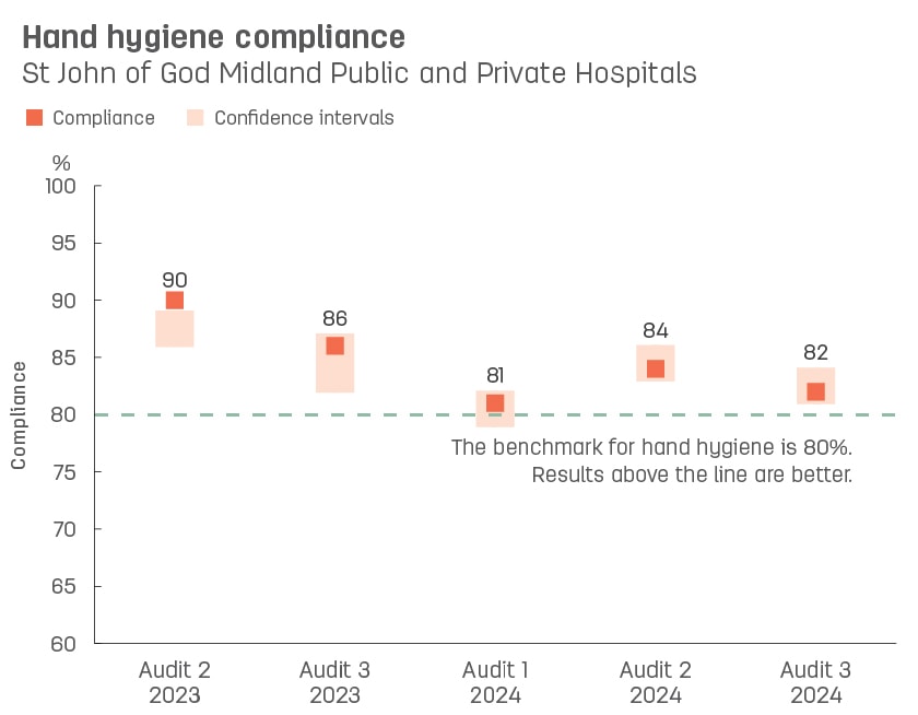 Boxplot graph showing hand hygiene compliance at St John of God Midland Public and Private Hospitals.   Vertical axis reports compliance, ranging from 60% to 100%.  Horizontal axis reports audit number and year. Audits reported from audit 3, 2021 to audit 1, 2023.   Dotted line shows the benchmark for hand hygiene compliance is 80% or better.  Compliance reported with confidence intervals display as 79%, 82%, 83%, 81%, 87%