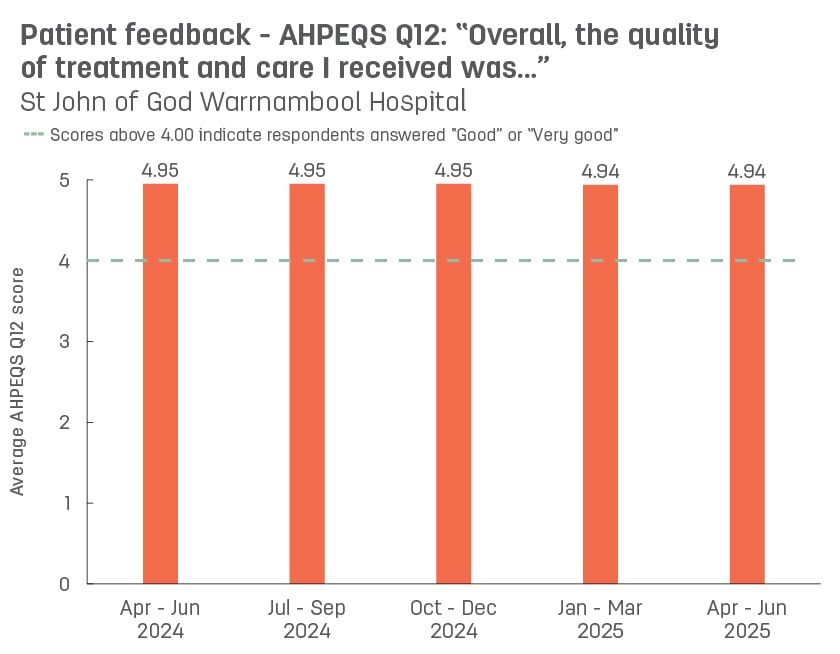 Bar graph showing average patient feedback scores from St John of God Warrnambool Hospital to AHPEQS question 12: ‘Overall, the quality of the treatment and care I received was’.  Vertical axis ranges from 1 (very poor) to 5 (very good).  Horizontal axis reports periods from quarter 3, 2022 to quarter 3, 2023.  Scores display as 4.93, 4.95, 4.93, 4.94, 4.94