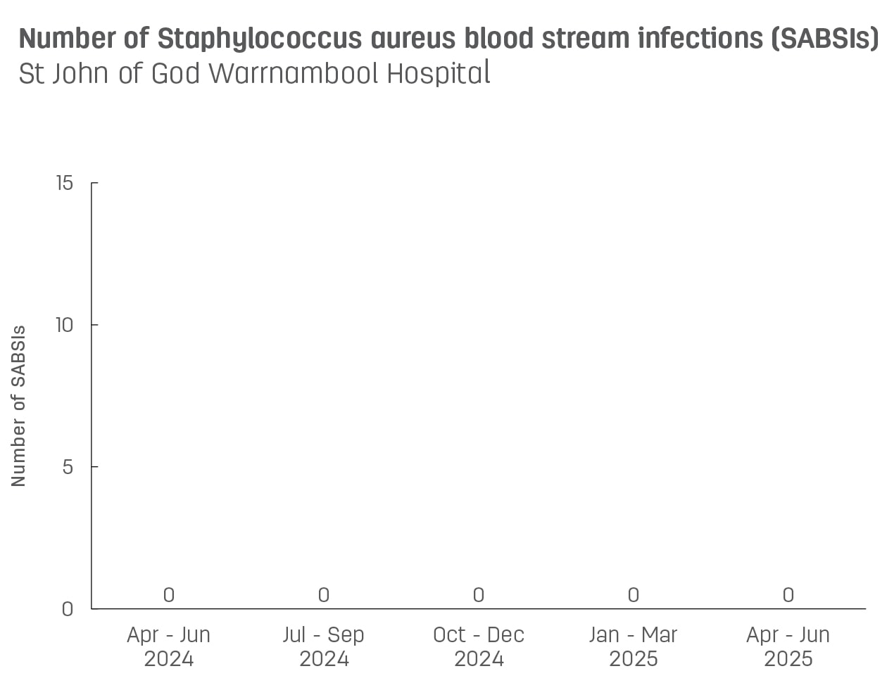 Bar graph showing number of hospital-acquired Staphylococcus aureus blood stream infections (SABSIs) at St John of God Warrnambool Hospital.  Vertical axis reports number of SABSIs, ranging from 0 to 15.  Horizontal axis reports periods from quarter 2, 2022 to quarter 2, 2023.  Scores display as 0, 0, 0, 0, 0