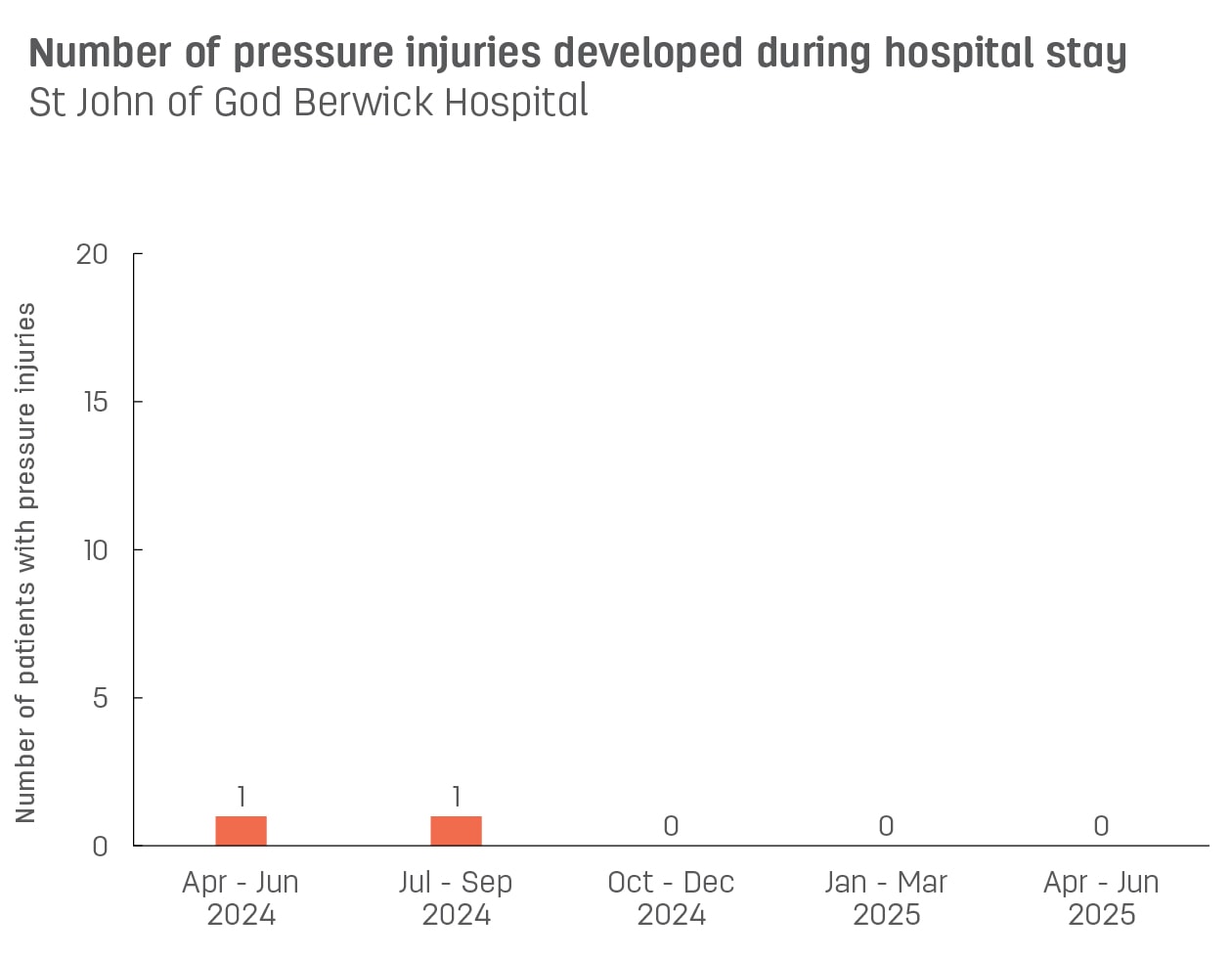 Bar graph showing number of pressure injuries developed during stay at St John of God Berwick Hospital.  Vertical axis reports number of patients with pressure injuries, ranging from 0 to 15.  Horizontal axis reports periods from quarter 2, 2022 to quarter 2, 2023.  Scores display as 1, 0, 1, 1, 1