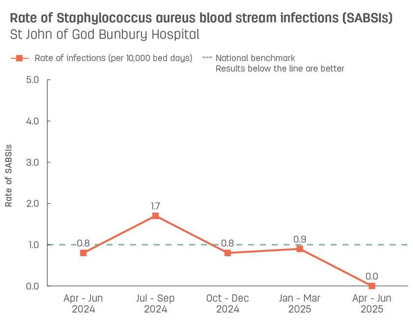 Line graph showing rate of hospital-acquired Staphylococcus aureus blood stream infections (SABSIs) at St John of God Bunbury Hospital.  Vertical axis reports rate of SABSIs per 10,000 bed days, ranging from 0.0 to 5.0.  Horizontal axis reports periods from quarter 2, 2022 to quarter 2, 2023.  Dotted line shows the benchmark is 1.0 infections.  Scores display as 0.0, 0.9, 3.4, 0.9, 0.0