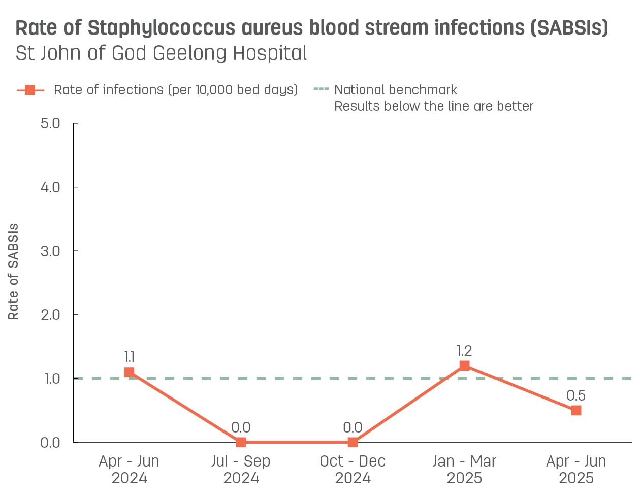 Line graph showing rate of hospital-acquired Staphylococcus aureus blood stream infections (SABSIs) at St John of God Geelong Hospital.  Vertical axis reports rate of SABSIs per 10,000 bed days, ranging from 0.0 to 5.0.  Horizontal axis reports periods from quarter 2, 2022 to quarter 2, 2023.  Dotted line shows the benchmark is 1.0 infections.  Scores display as 0.6, 0.0, 0.0, 1.2, 0.0