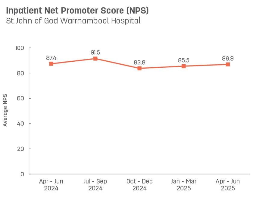 Line graph showing average inpatient Net Promoter Score for St John of God Warrnambool Hospital.   Vertical axis ranges from 0 to 100.  Horizontal axis reports periods from quarter 3, 2022 to quarter 3, 2023.  Scores display as 82.6, 82.4, 79.6, 81.4, 84.0