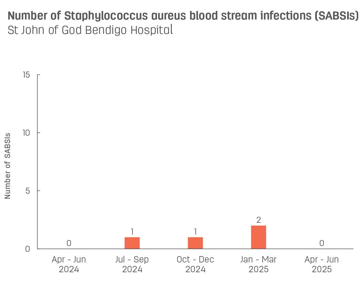 Bar graph showing number of hospital-acquired Staphylococcus aureus blood stream infections (SABSIs) at St John of God Bendigo Hospital.  Vertical axis reports number of SABSIs, ranging from 0 to 15.  Horizontal axis reports periods from quarter 2, 2022 to quarter 2, 2023.  Scores display as 0, 1, 1, 1, 0