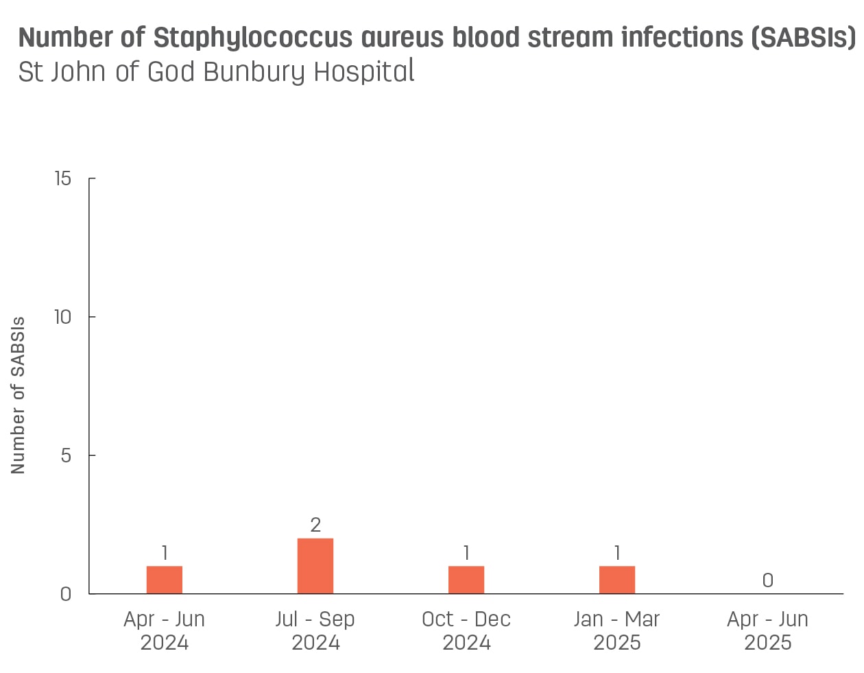 Bar graph showing number of hospital-acquired Staphylococcus aureus blood stream infections (SABSIs) at St John of God Bunbury Hospital.  Vertical axis reports number of SABSIs, ranging from 0 to 15.  Horizontal axis reports periods from quarter 2, 2022 to quarter 2, 2023.  Scores display as 0, 1, 4, 1, 0