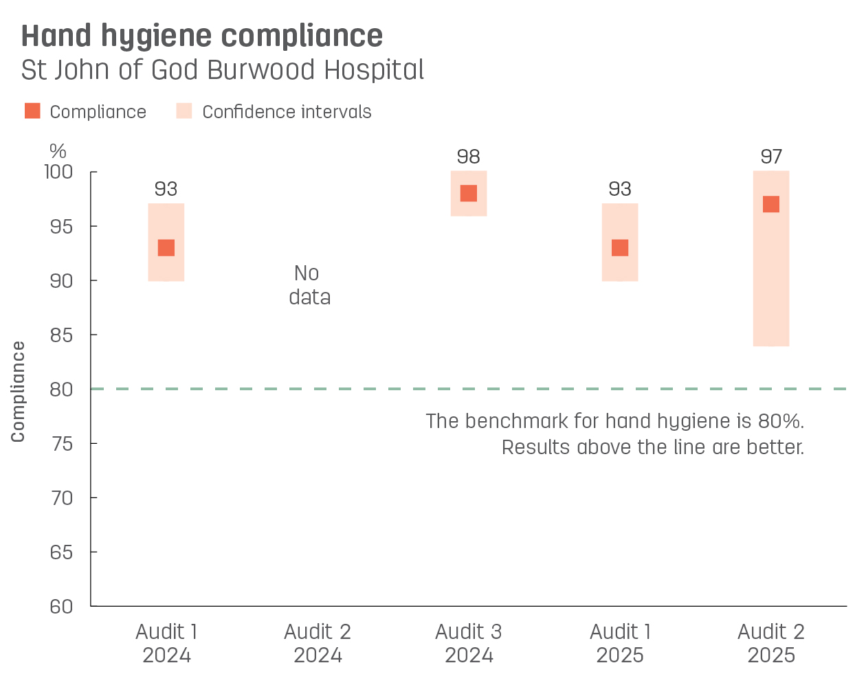 Boxplot graph showing hand hygiene compliance at St John of God Burwood Hospital.   Vertical axis reports compliance, ranging from 60% to 100%.  Horizontal axis reports audit number and year. Audits reported from audit 3, 2021 to audit 1, 2023.   Dotted line shows the benchmark for hand hygiene compliance is 80% or better.  Compliance reported with confidence intervals display as 100%, 85%, 98%, 88%, 97%