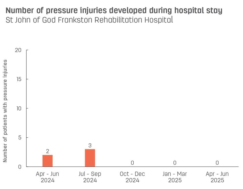 Bar graph showing number of pressure injuries developed during stay at St John of God Frankston Rehabilitation Hospital.  Vertical axis reports number of patients with pressure injuries, ranging from 0 to 15.  Horizontal axis reports periods from quarter 2, 2022 to quarter 2, 2023.  Scores display as 0, 0, 0, 0, 0