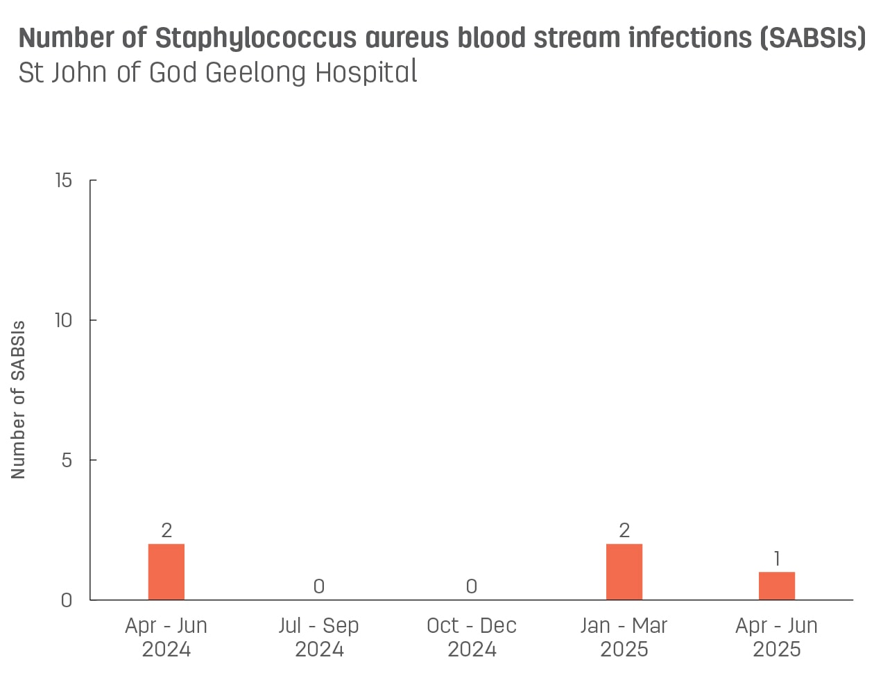Bar graph showing number of hospital-acquired Staphylococcus aureus blood stream infections (SABSIs) at St John of God Geelong Hospital.  Vertical axis reports number of SABSIs, ranging from 0 to 15.  Horizontal axis reports periods from quarter 2, 2022 to quarter 2, 2023.  Scores display as 1, 0, 0, 2, 0