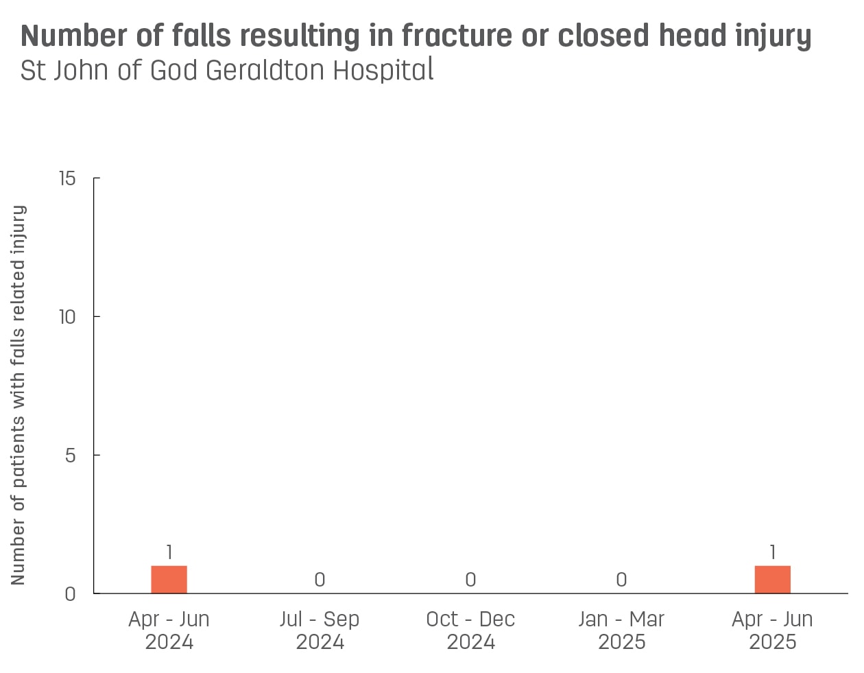 Bar graph showing number of patient falls resulting in fracture or closed head injury at St John of God Geraldton Hospital.  Vertical axis reports number of patients with falls related injury, ranging from 0 to 15.  Horizontal axis reports periods from quarter 2, 2022 to quarter 2, 2023.  Scores display as 0, 0, 0, 0, 0