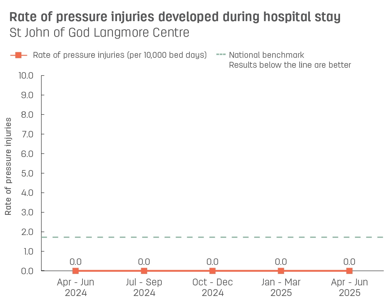 Line graph showing rate of pressure injuries developed during stay at St John of God Langmore Centre.  Vertical axis reports rate of pressure injuries per 10,000 bed days, ranging from 0.0 to 10.0.  Horizontal axis reports periods from quarter 2, 2022 to quarter 2, 2023.  Dotted line shows the benchmark is 1.7 pressure injuries.  Scores display as 0.0, 0.0, 0.0, 0.0, 0.0