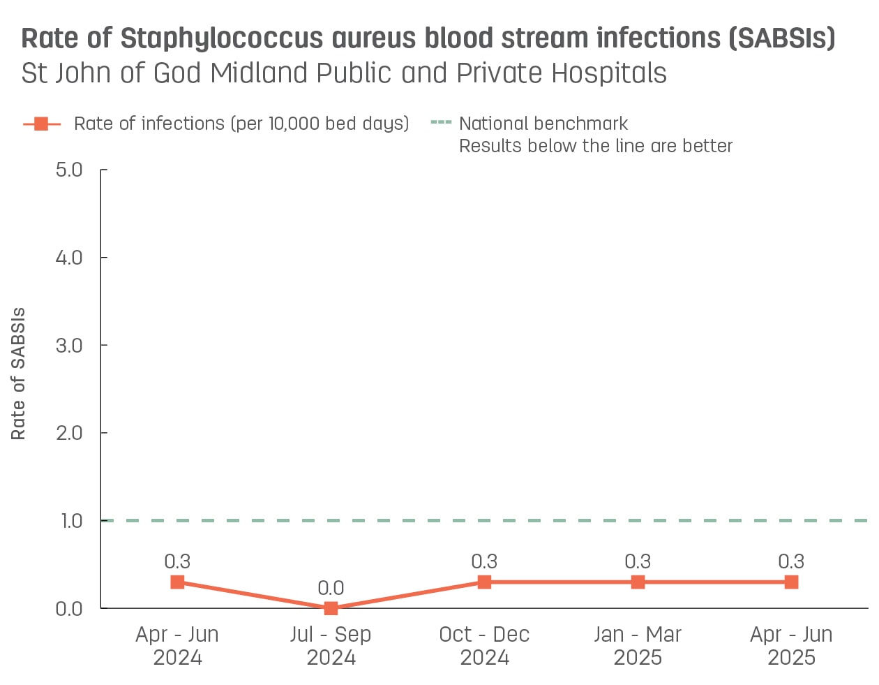 Line graph showing rate of hospital-acquired Staphylococcus aureus blood stream infections (SABSIs) at St John of God Midland Public and Private Hospitals.   Vertical axis reports rate of SABSIs per 10,000 bed days, ranging from 0.0 to 5.0.  Horizontal axis reports periods from quarter 2, 2022 to quarter 2, 2023.  Dotted line shows the benchmark is 1.0 infections.  Scores display as 0.9, 0.0, 0.0, 0.6, 0.3