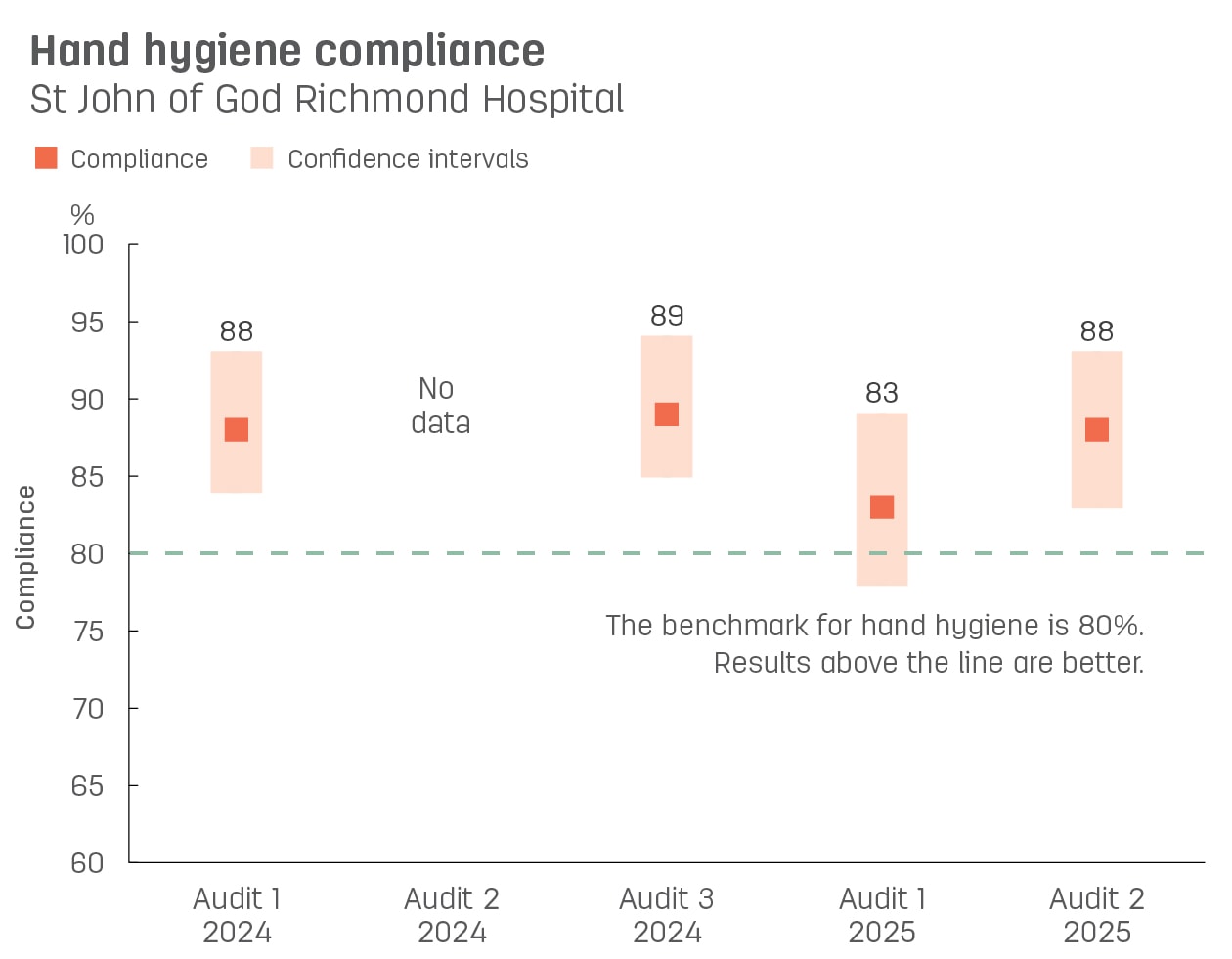 Boxplot graph showing hand hygiene compliance at St John of God Richmond Hospital.   Vertical axis reports compliance, ranging from 60% to 100%.  Horizontal axis reports audit number and year. Audits reported from audit 3, 2021 to audit 1, 2023.   Dotted line shows the benchmark for hand hygiene compliance is 80% or better.  Compliance reported with confidence intervals display as 85%, 79%, 88%, 91%, 90%