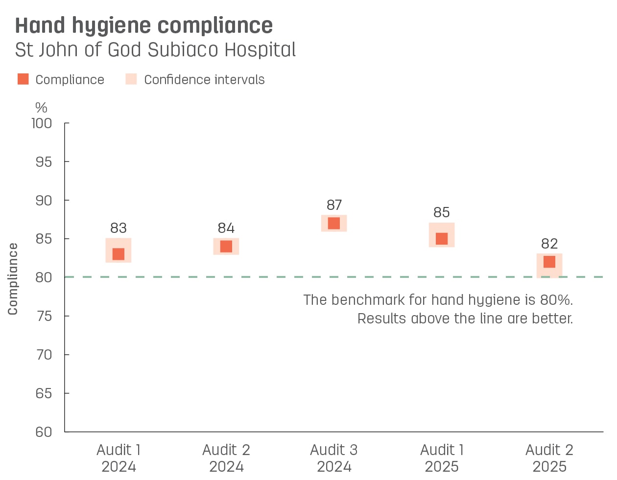 Boxplot graph showing hand hygiene compliance at St John of God Subiaco Hospital.   Vertical axis reports compliance, ranging from 60% to 100%.  Horizontal axis reports audit number and year. Audits reported from audit 3, 2021 to audit 1, 2023.   Dotted line shows the benchmark for hand hygiene compliance is 80% or better.  Compliance reported with confidence intervals display as 84%, 80%, 77%, 81%, 87%